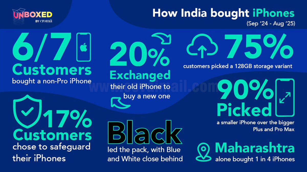 Croma to offer all-new iPhone Air, iPhone 17 and iPhone 17 Pro