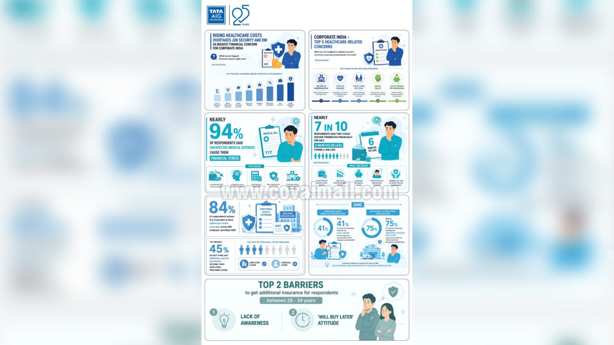 Tata AIG study highlights rising healthcare concerns among corporate employees